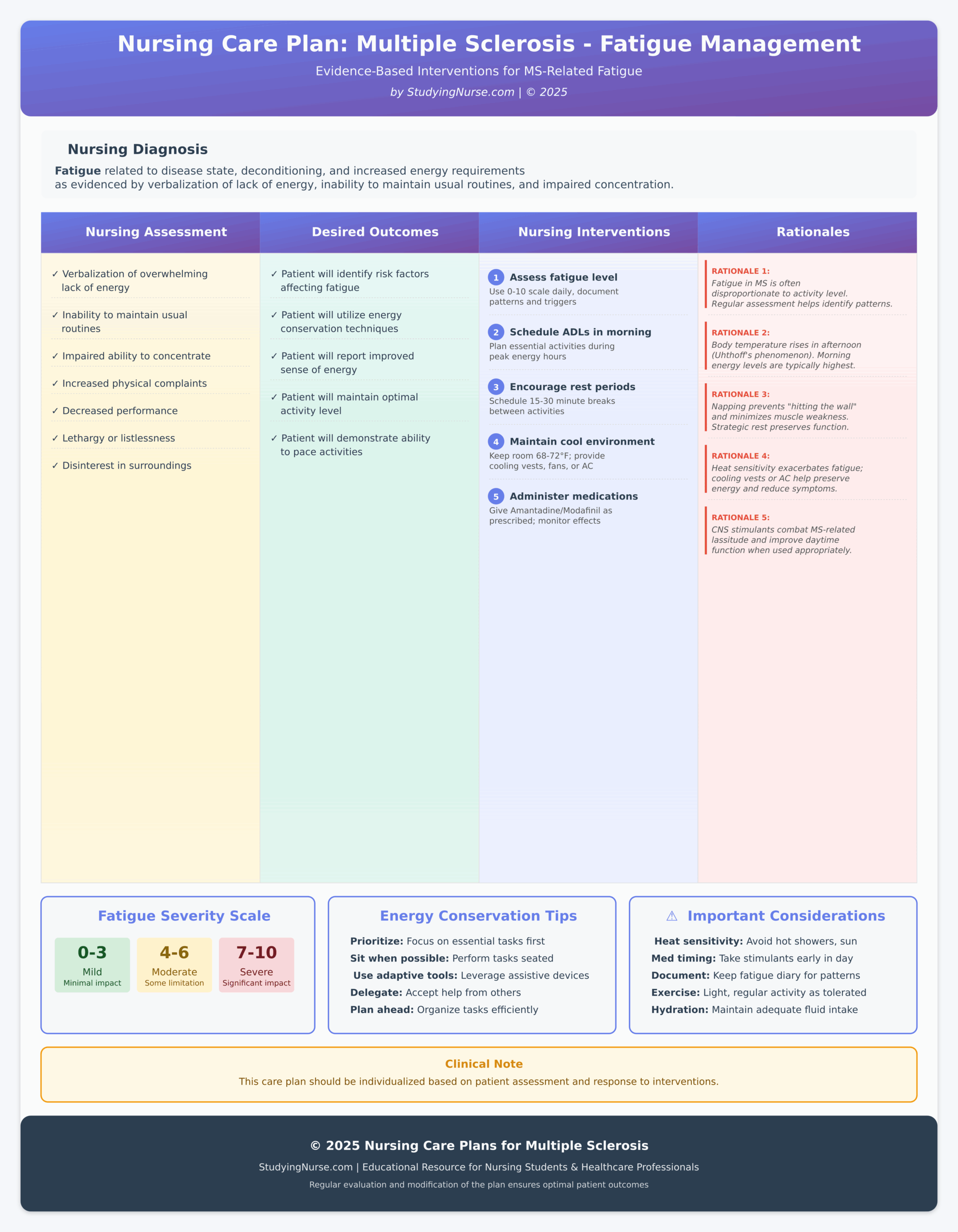Nursing Care Plan for Multiple Sclerosis, NCP Fatigue Management