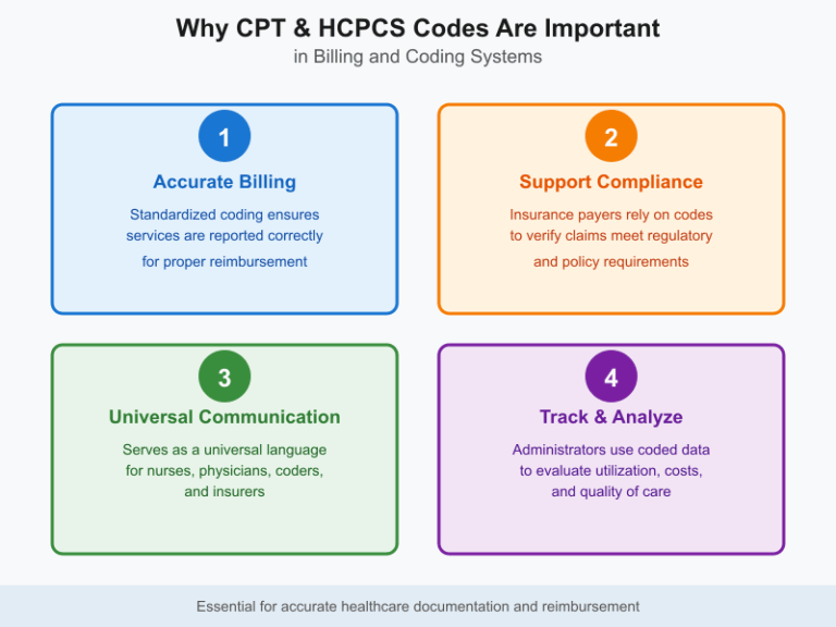 CPT vs HCPCS Codes: A Comprehensive Guide to Medical Billing, Procedure ...