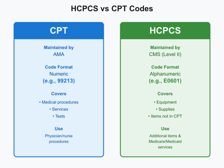 CPT vs HCPCS Codes: A Comprehensive Guide to Medical Billing, Procedure ...