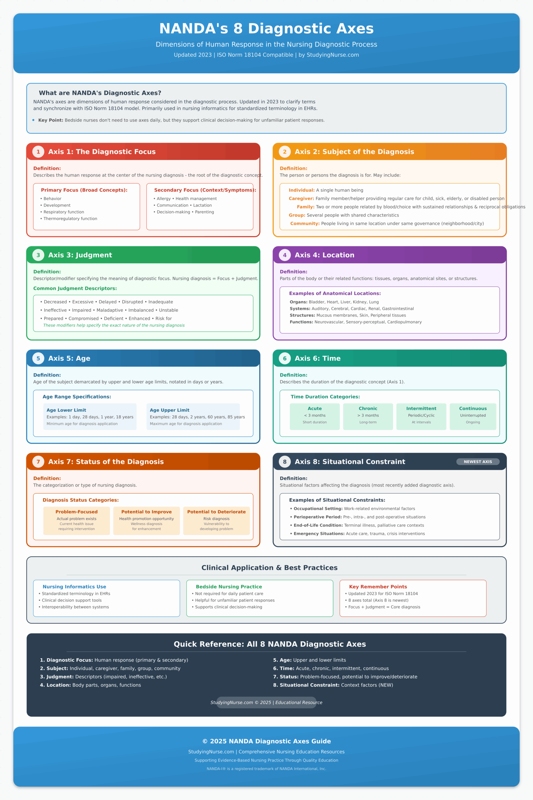 nursing care plan maker, nanda diagnostic axes