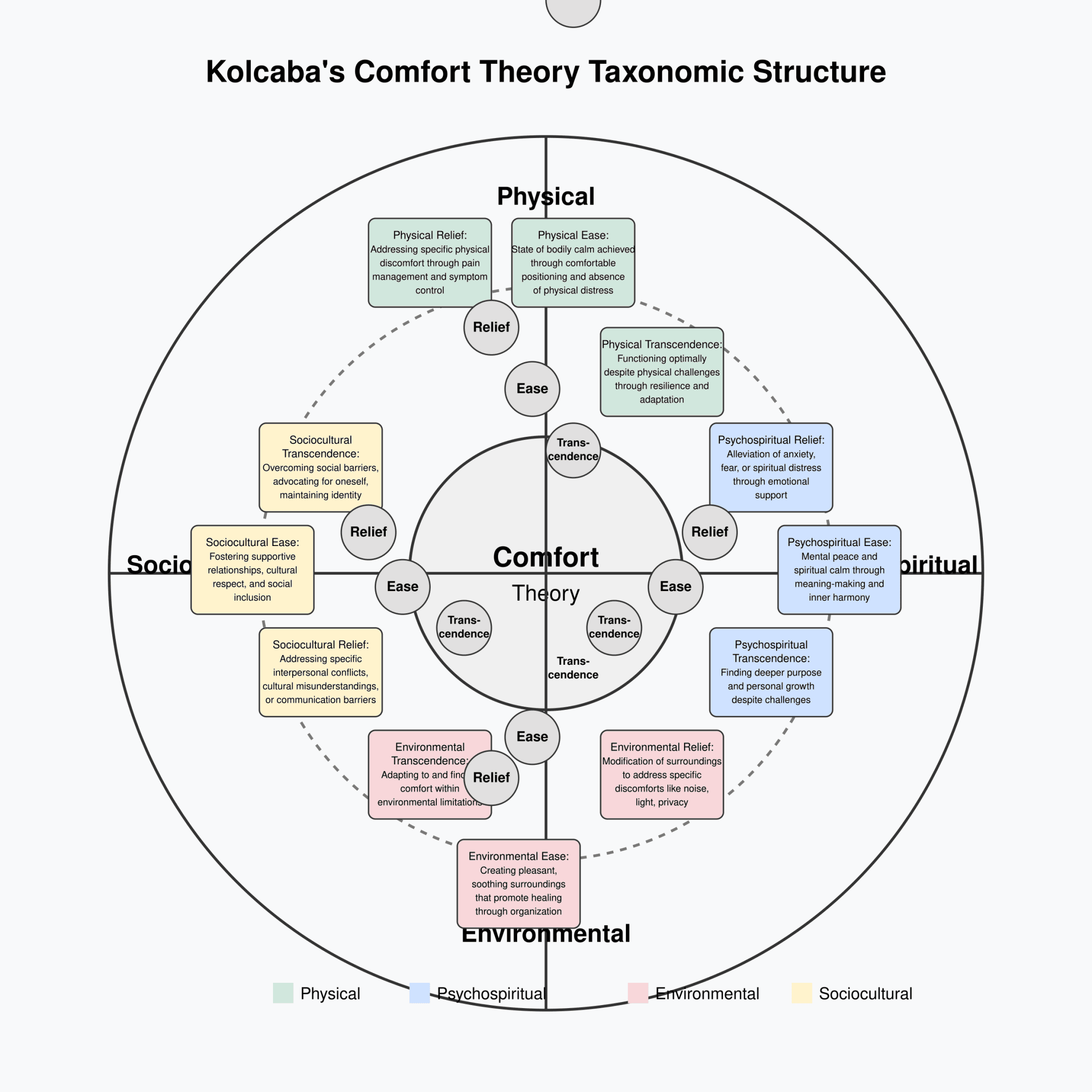 Katharine Kolcaba Comfort Theory