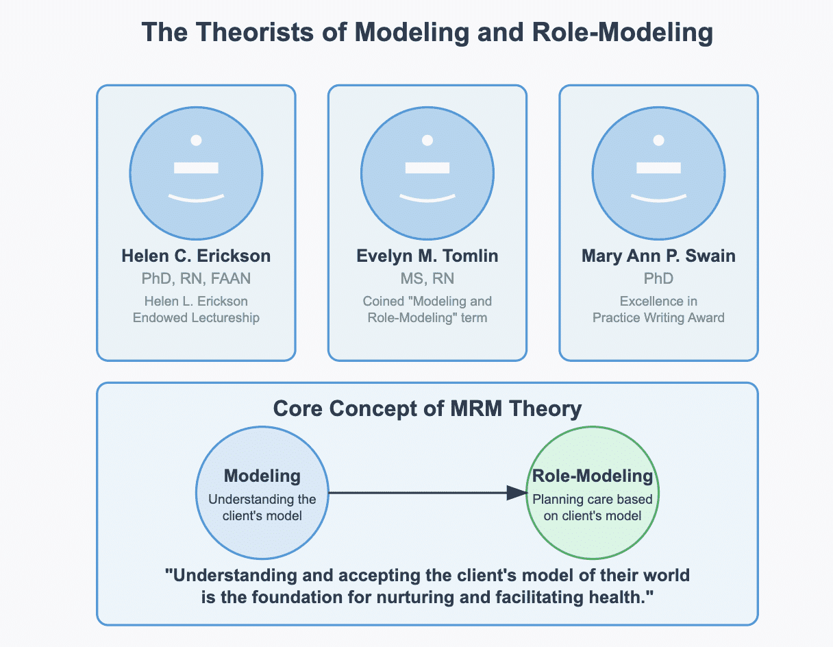 Helen Erickson: Modeling and Role-Modeling Theory