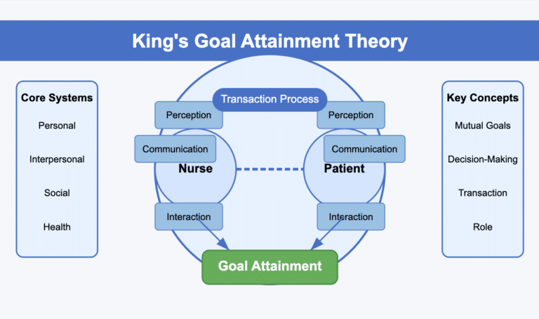 King's Goal Attainment Theory concepts