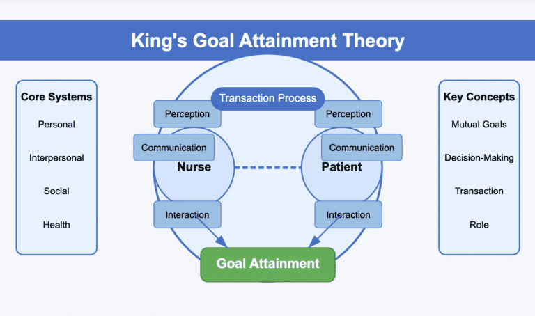King's Goal Attainment Theory concepts
