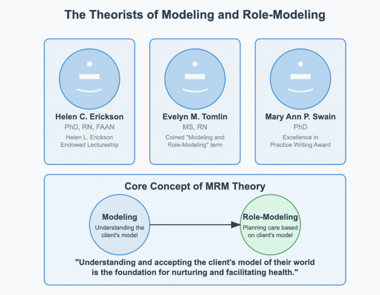 The Theorists of Modeling and Role-Modeling