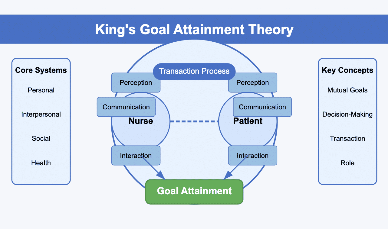 Imogene King Goal Attainment Theory