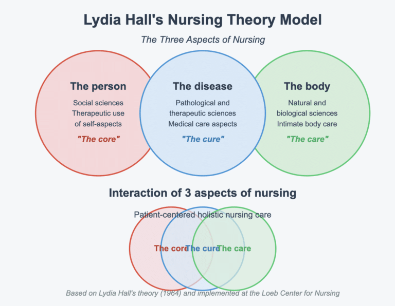 Lydia Hall Core Nursing Theory Model