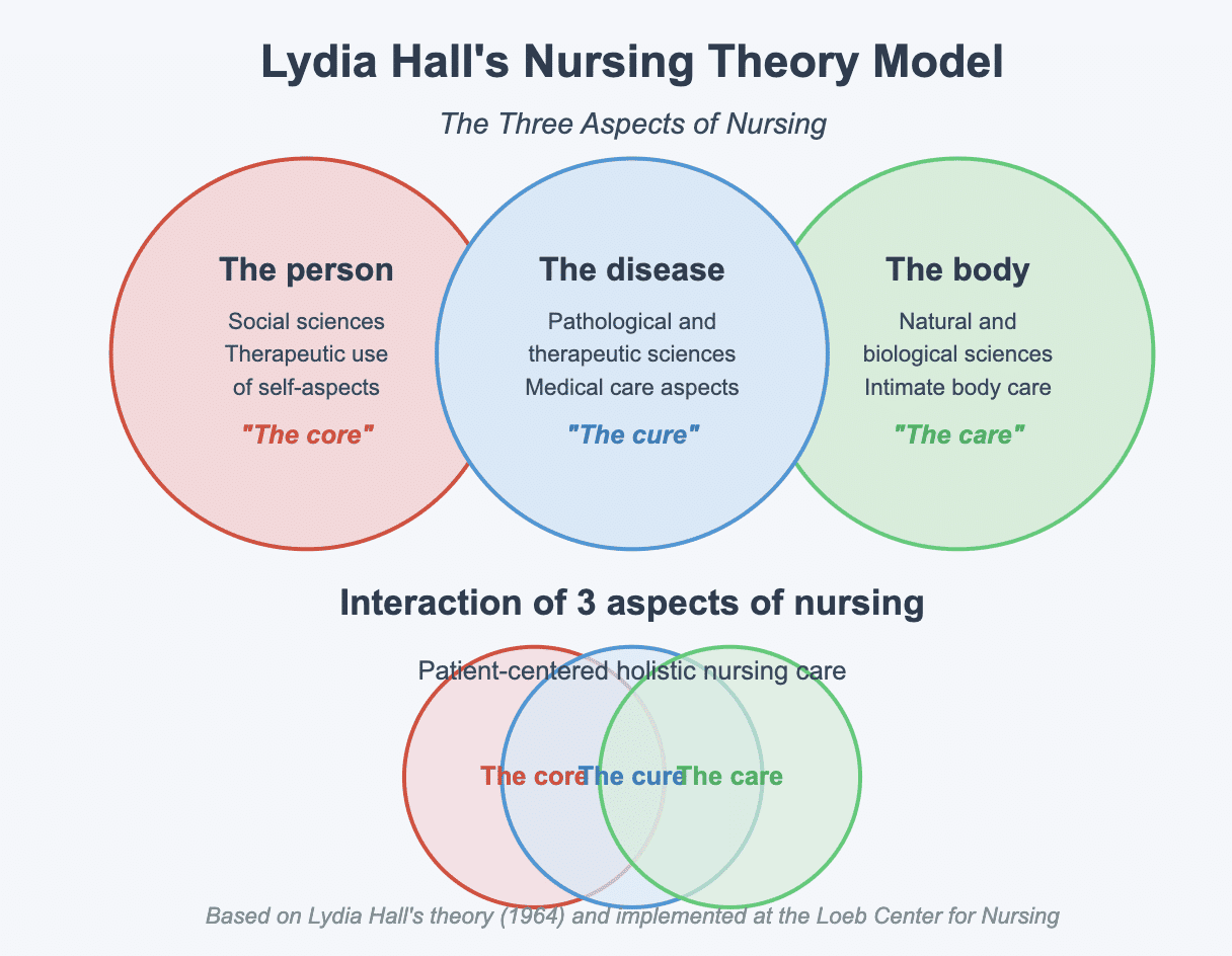 Lydia Hall Core Nursing Theory: Revolutionizing Patient Care Through the Core, Care, and Cure Model