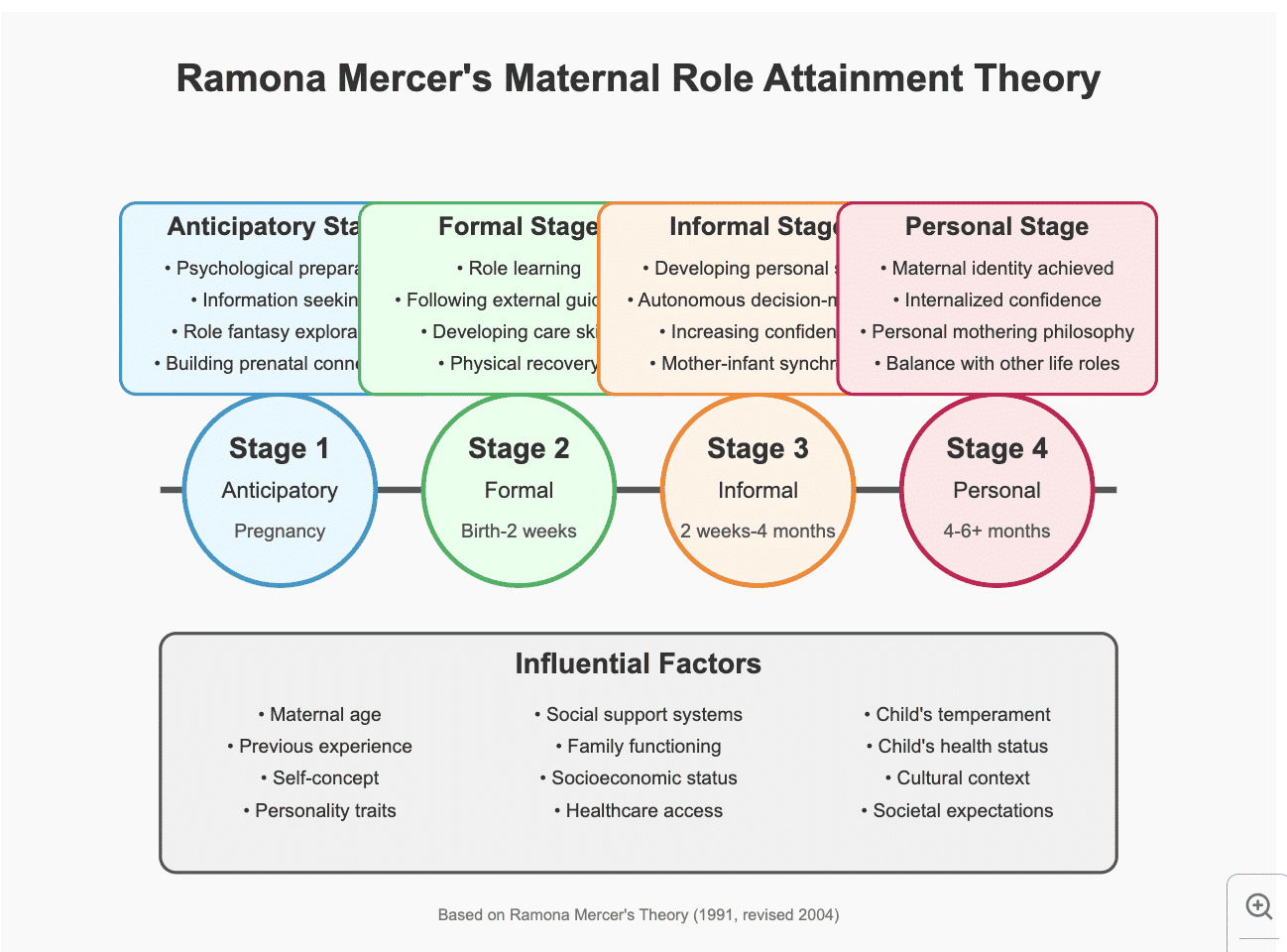 Ramona Mercer Maternal Role Attainment Theory