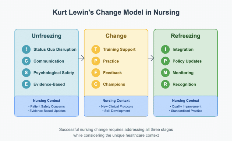 Kurt Lewin Change Model in Nursing Environments