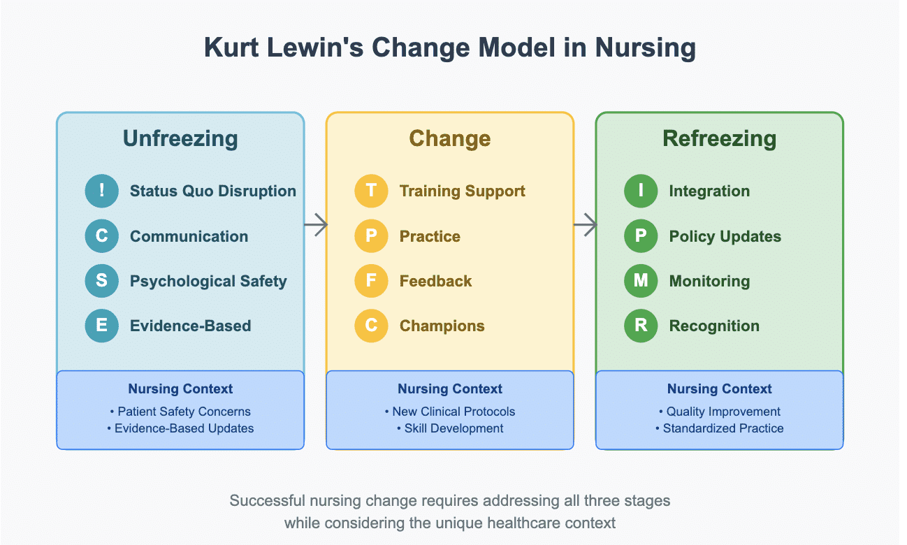 Kurt Lewin Change Model For Nursing Change Projects