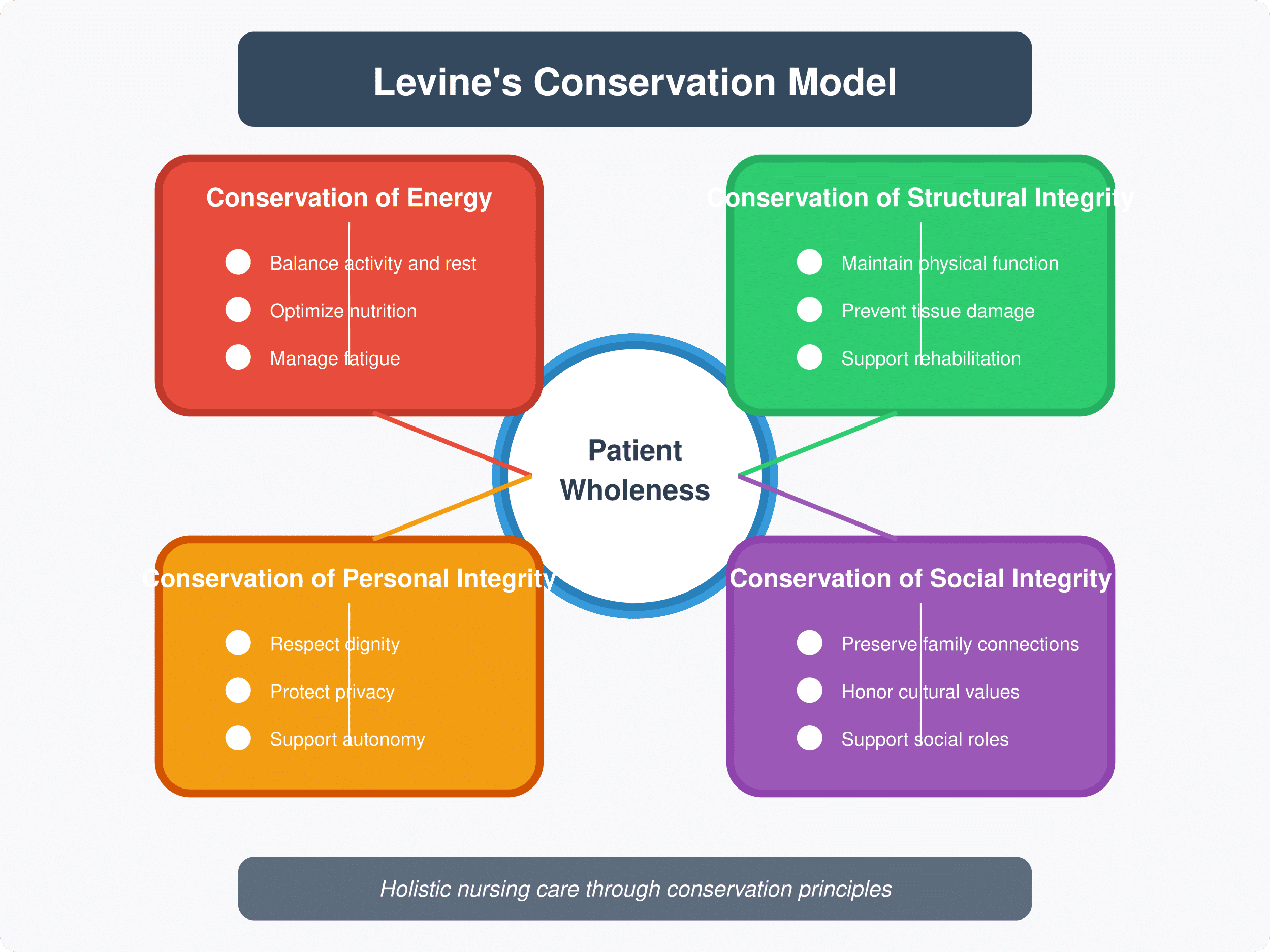 Myra Estrine Levine Conservation Model