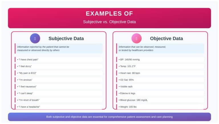 subjective vs. objective data in nursing