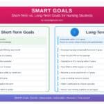Nurse Short-Term Goals vs long-term goals: SMART Goals Examples for Nursing Students