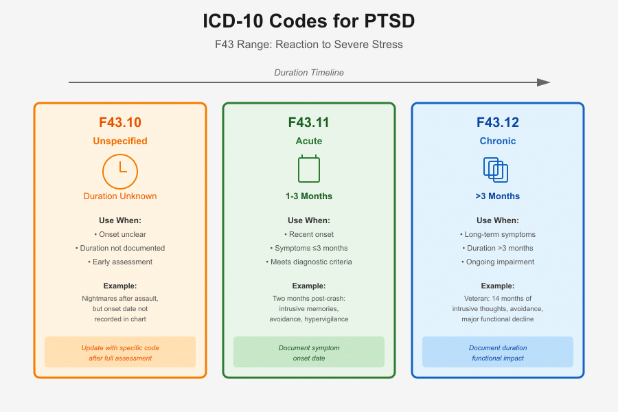 PTSD F Codes