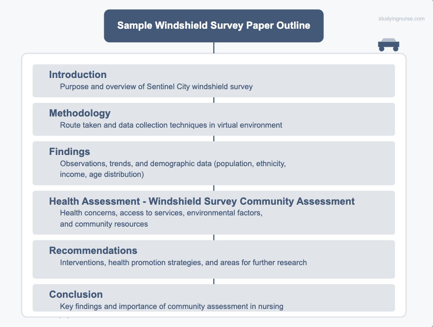 Sample Windshield Survey Outline