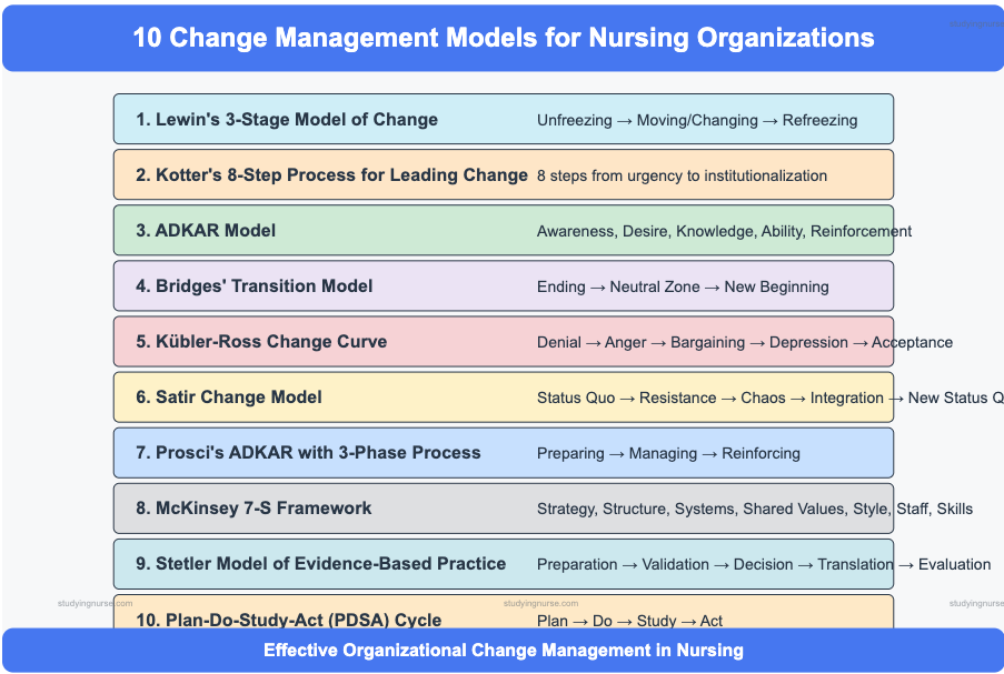 10 Change Models for Nursing Organizations