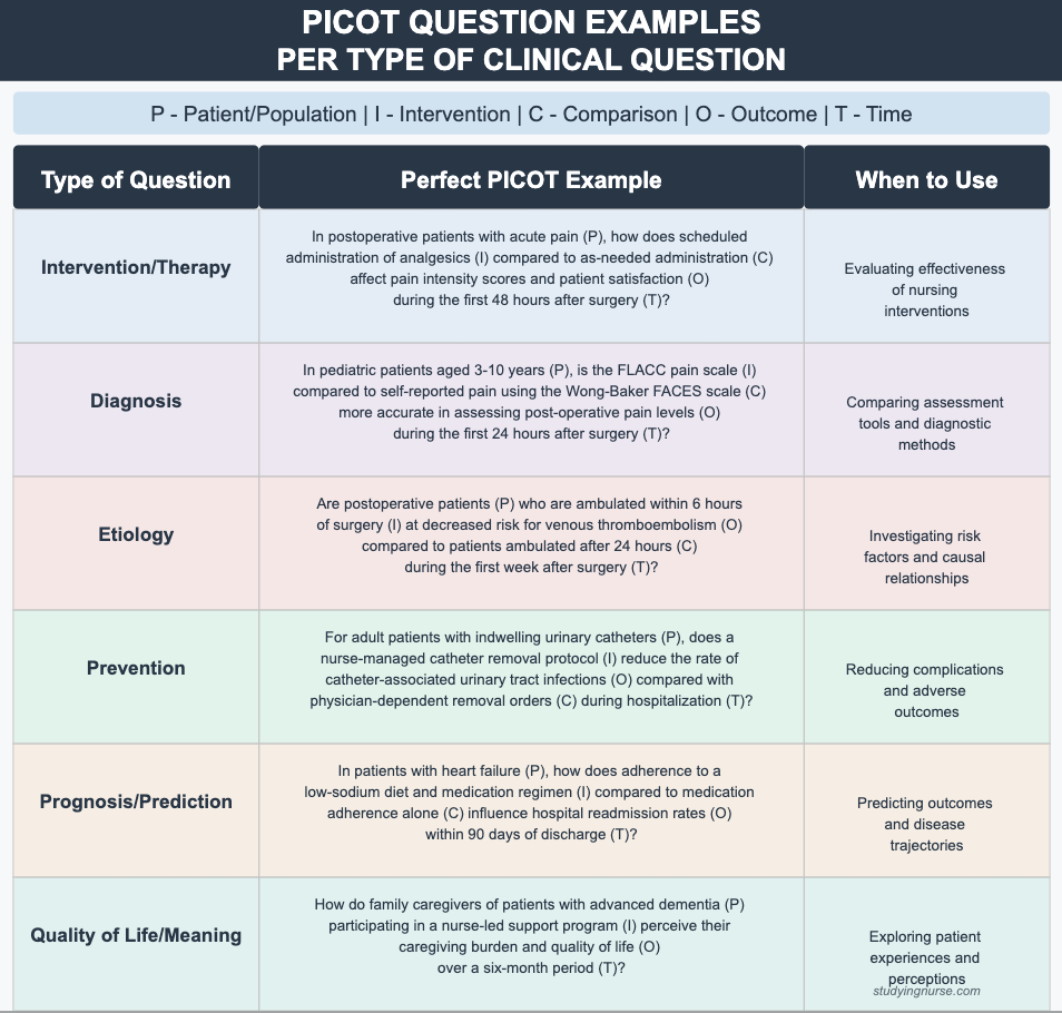 PICOT QUESTION EXAMPLES PER TYPE OF CLINICAL QUESTION