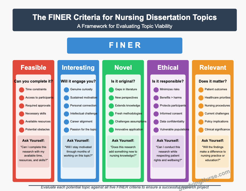 The FINER Criteria for Nursing Dissertation Topics
