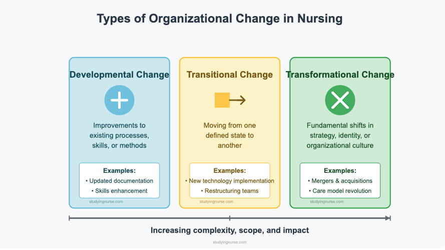 Types of Organizational Change in Nursing