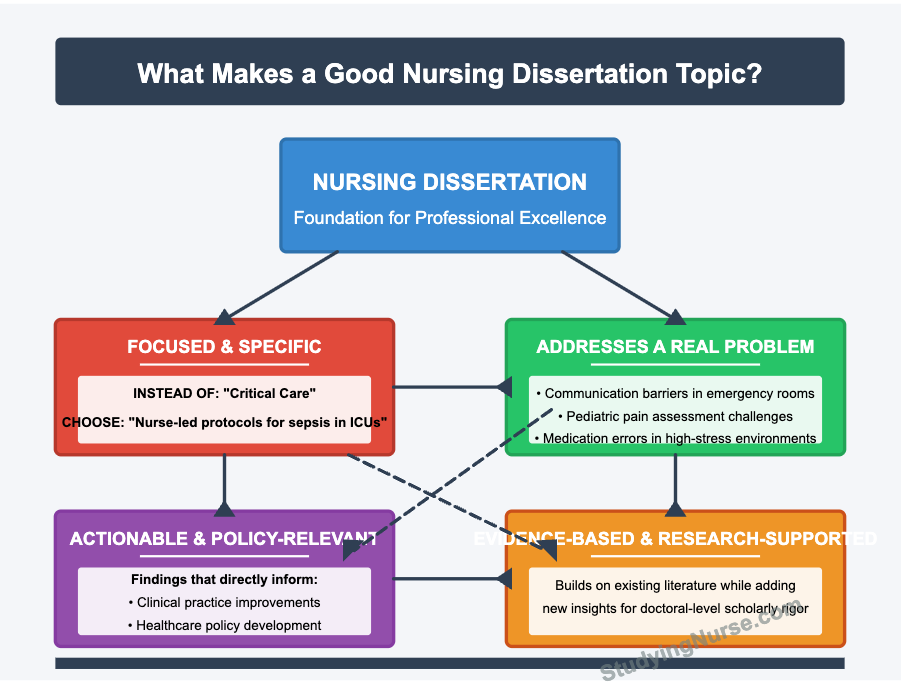 What makes nursing dissertation topics good