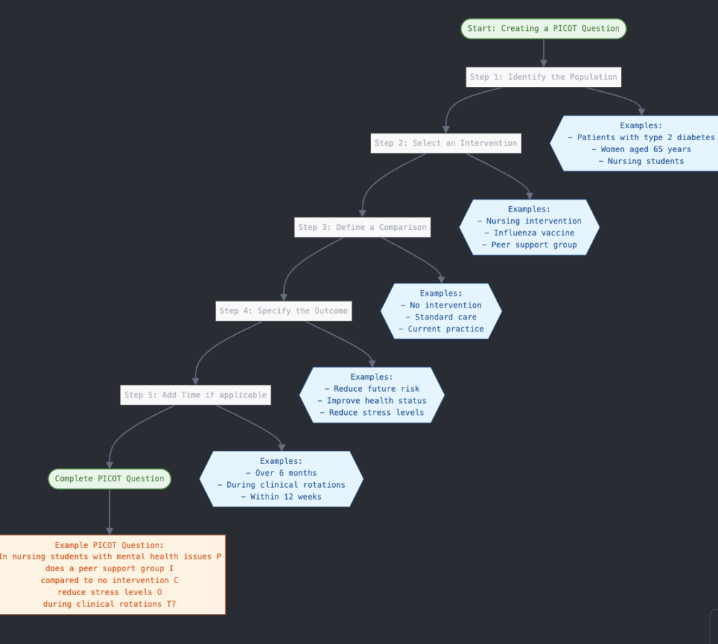 Nursing Picot Question examples : How to Create Your Own PICOT Question with Example