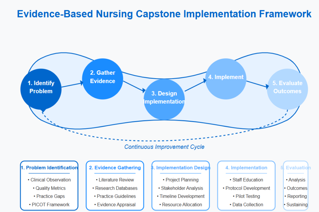 Ideas for Capstone Project in Nursing