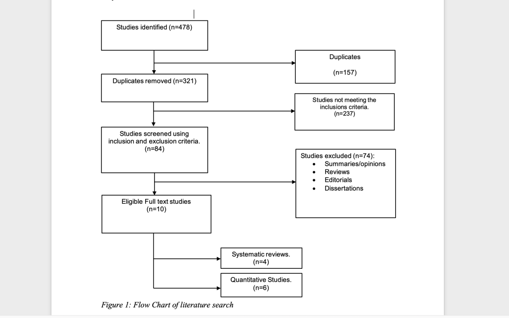 EBP Literature search flowchart on Evidence based practice paper sample on impact of Caesarian Section on Postoperative Recovery