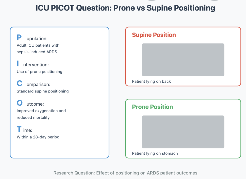 Example of an ICU PICOT Question