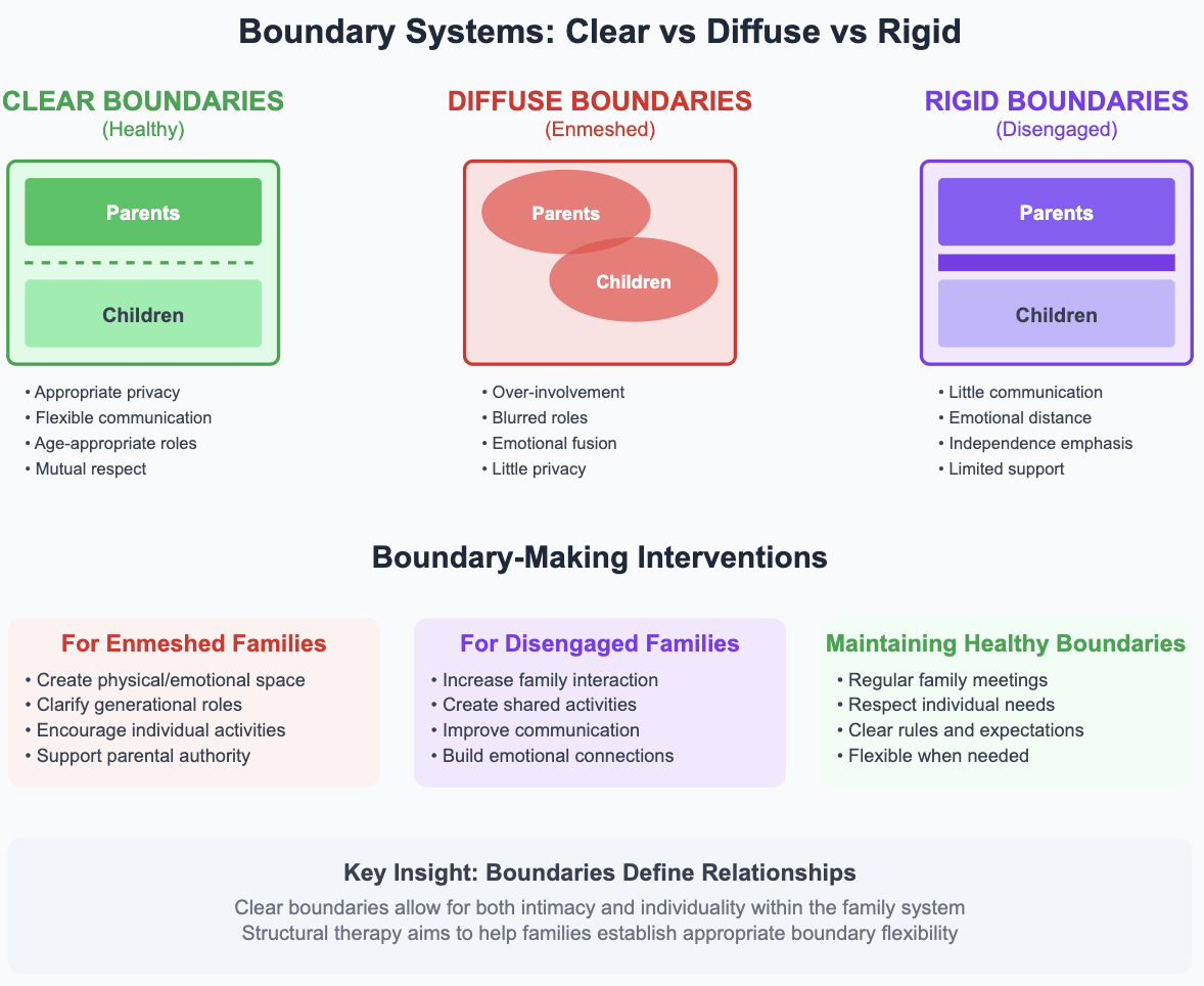 Boundary Systems: Clear vs Diffuse vs Rigid