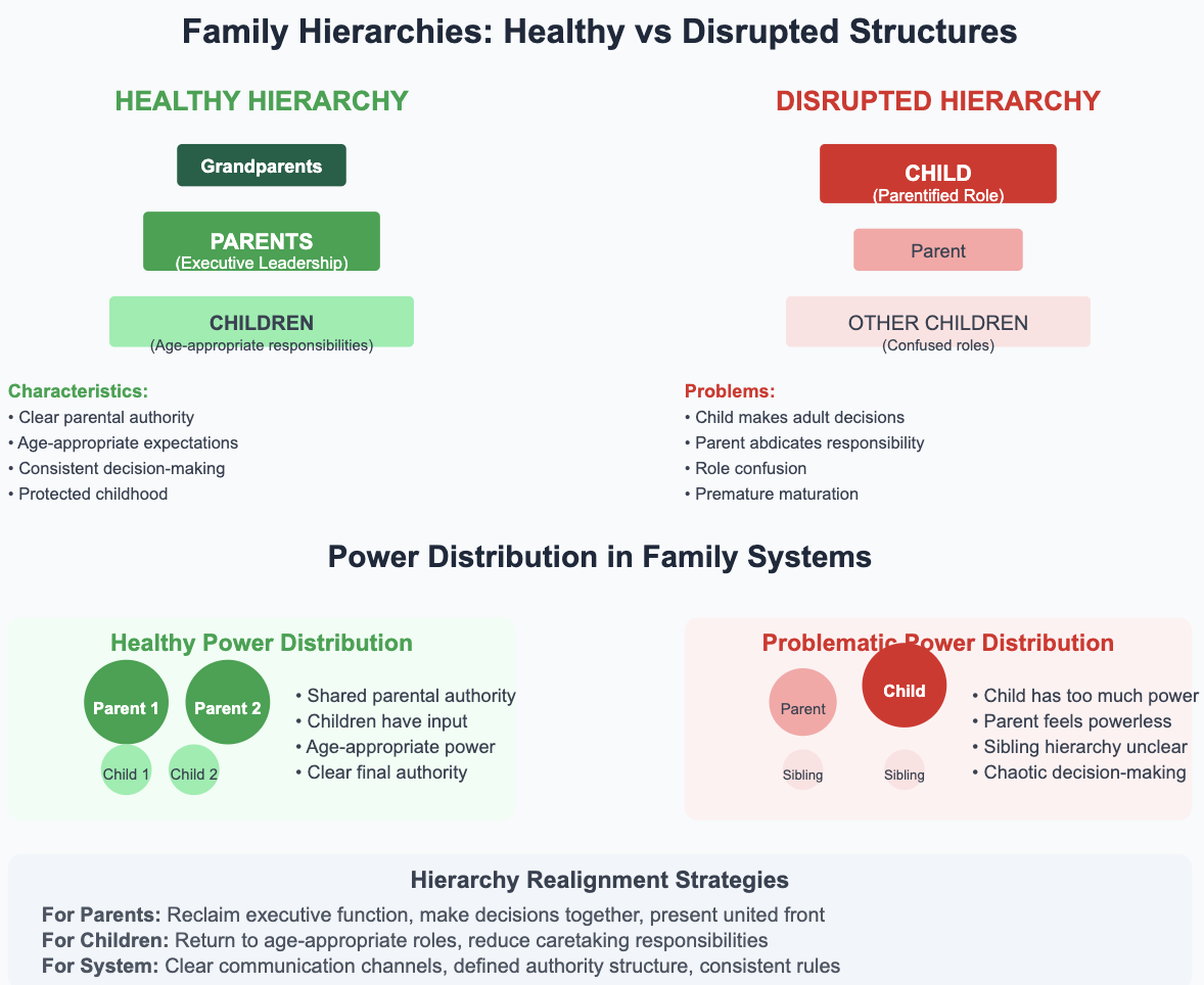 Family Hierarchies: Healthy vs Disrupted Structures