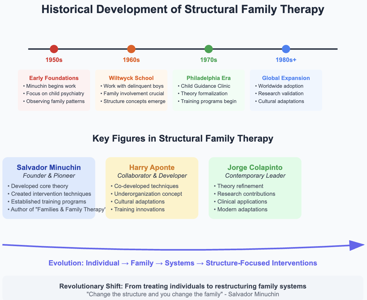 Structural Family Therapy development