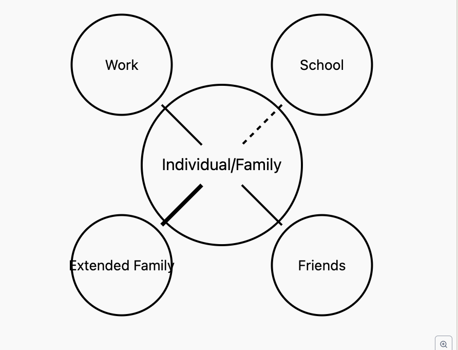 Genogram and Ecomap example