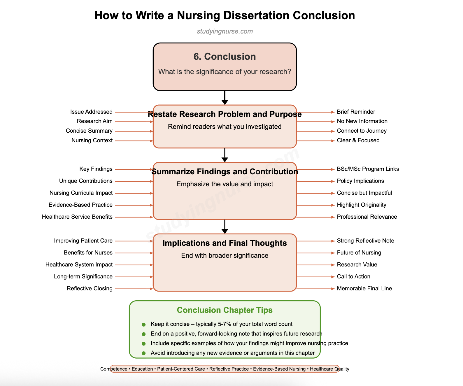 How to Write a Nursing Dissertation Conclusion - Nursing Dissertation Writing