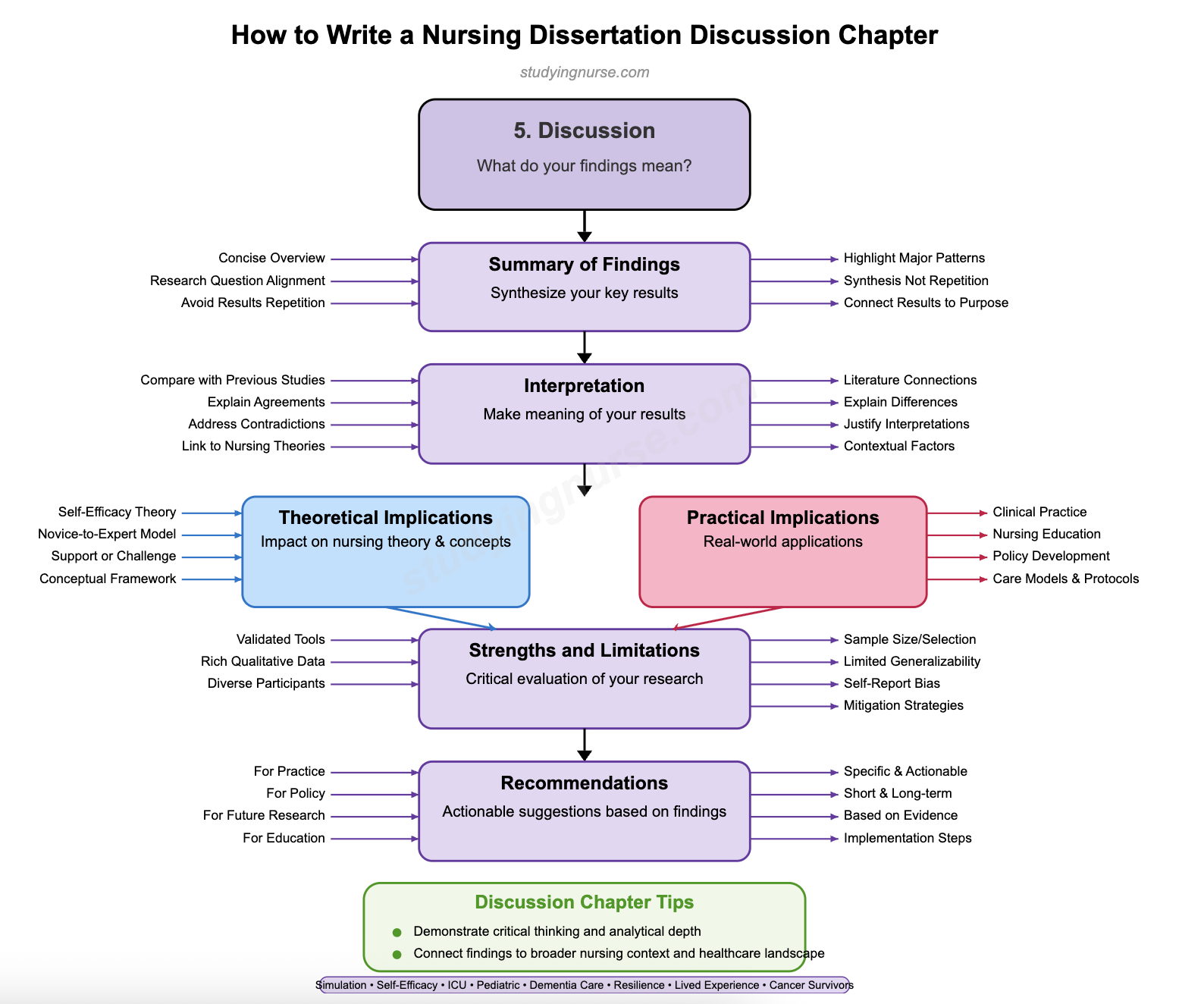 How to Write a Nursing Dissertation Discussion Chapter - Nursing Dissertation Writing