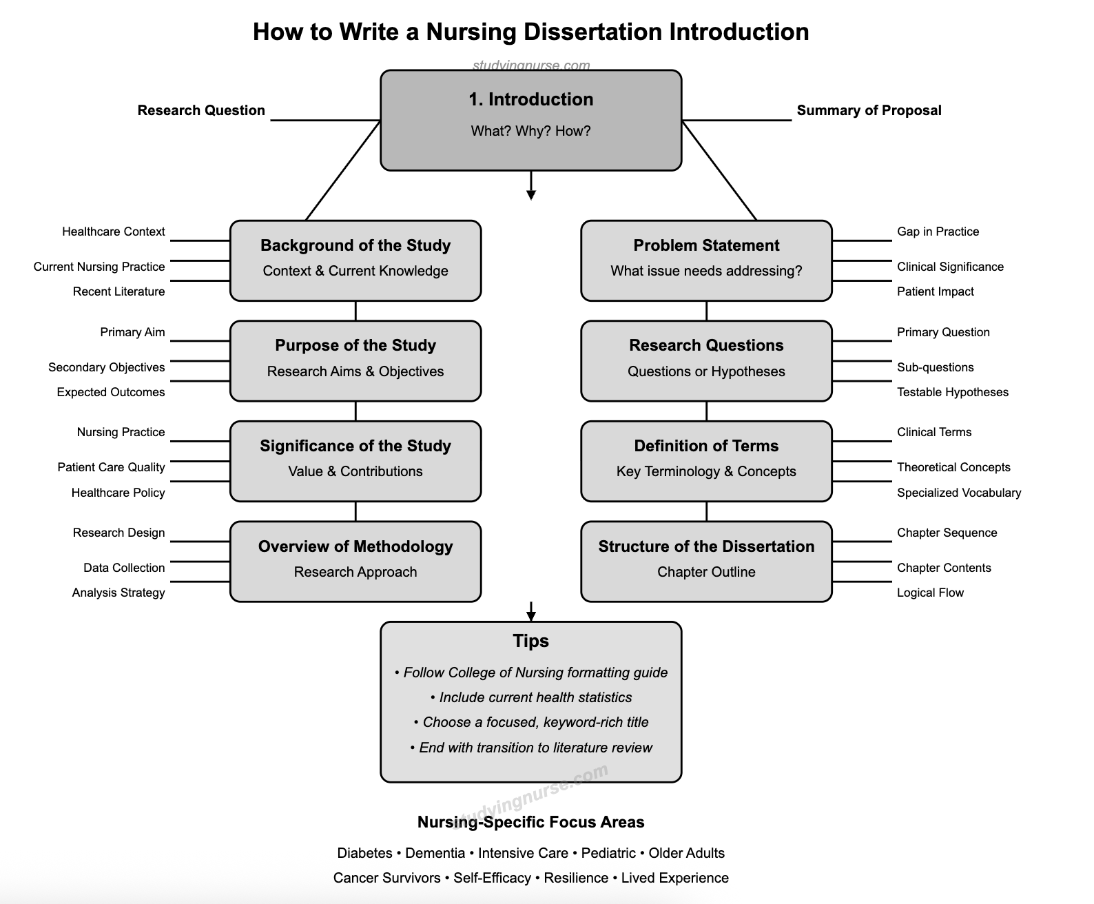 How to Write a Nursing Dissertation Introduction - Nursing Dissertation Writing By Chapter
