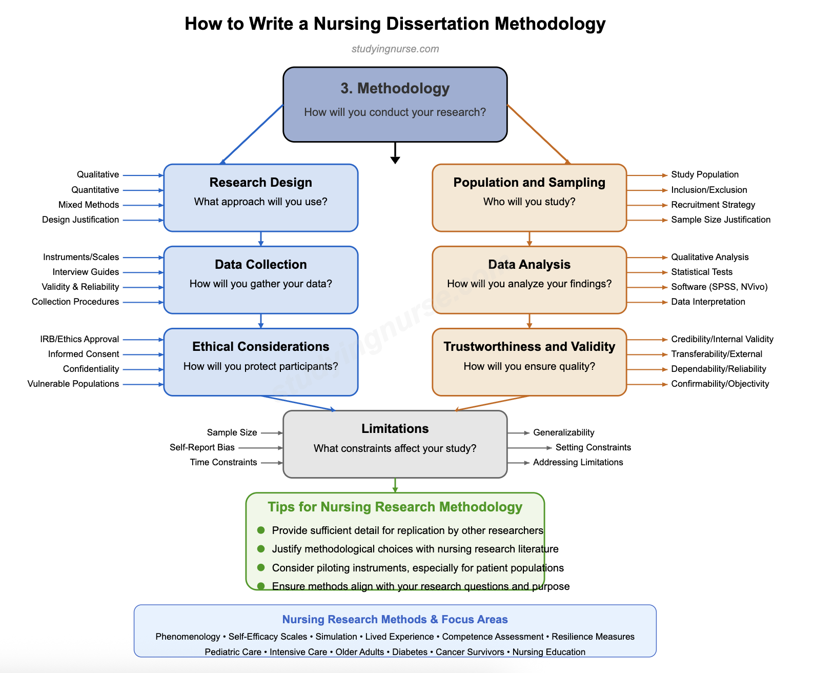 How to Write a Nursing Dissertation Methodology - Nursing Dissertation Writing