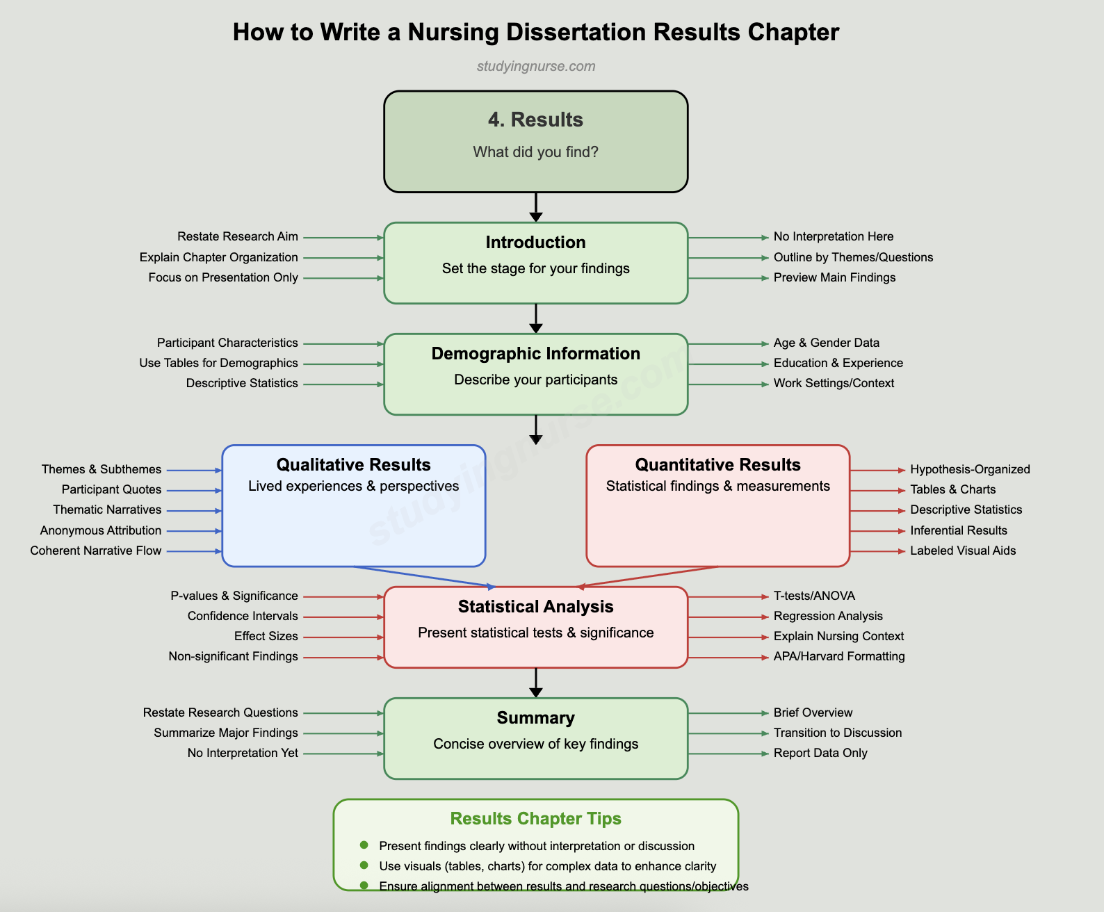 How to Write a Nursing Dissertation Results Chapter - Nursing Dissertation Writing