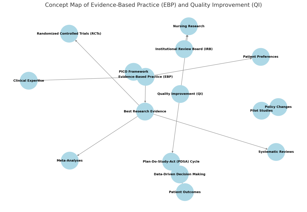 Evidence-based practice in nursing studocu Nursing Concepts (NU 309)