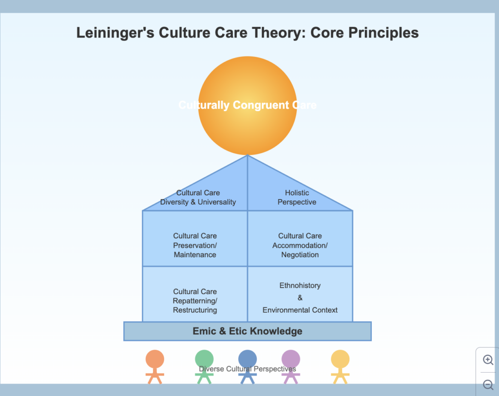 Core Principles of the Leininger Culture Care Theory - The Sunrise Model