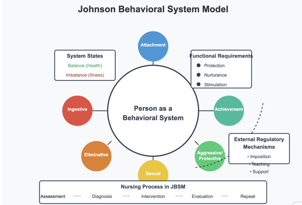 Johnson Behavioral System Model