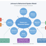 Johnson Behavioral System Model Conceptual Framework