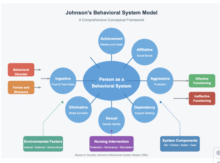 Nursing Theory Models And Theorists Guides For Studying Nurses