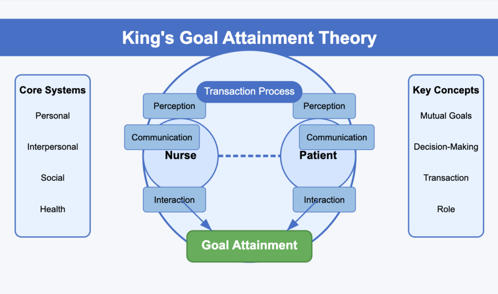 King's Goal Attainment Theory concepts