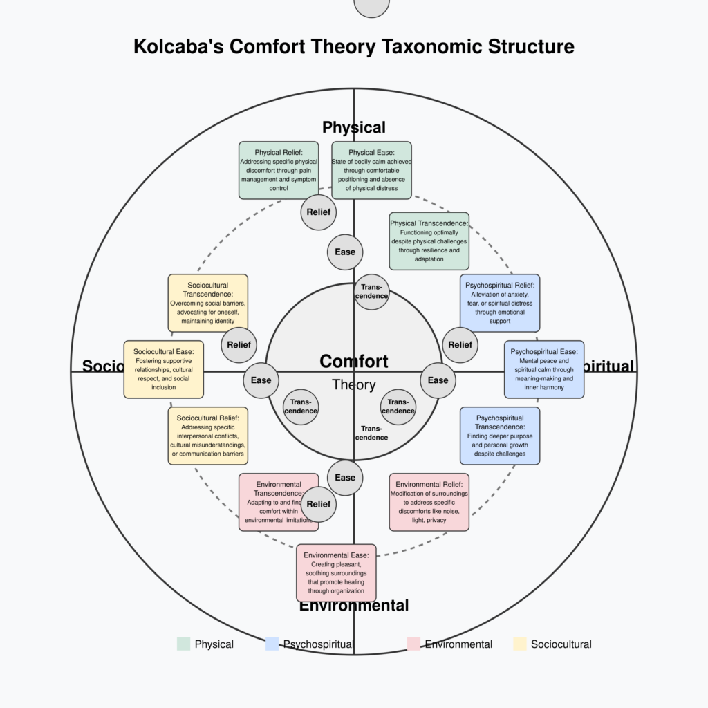 Kolcaba's Comfort Theory Taxonomic Structure