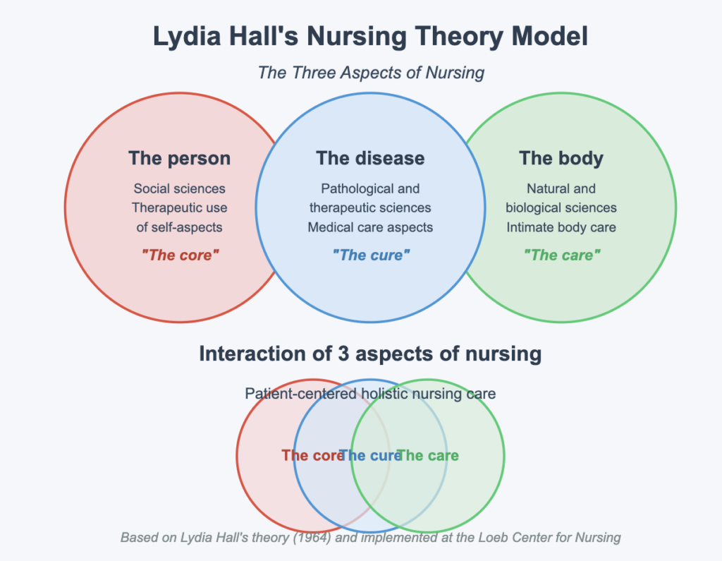 Lydia Hall Core Nursing Theory Model