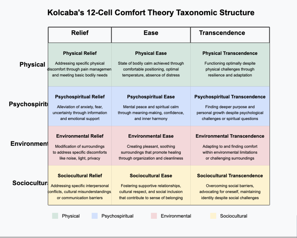 Kolcaba's 12-Cell Taxonomic Structure for Comfort Theory