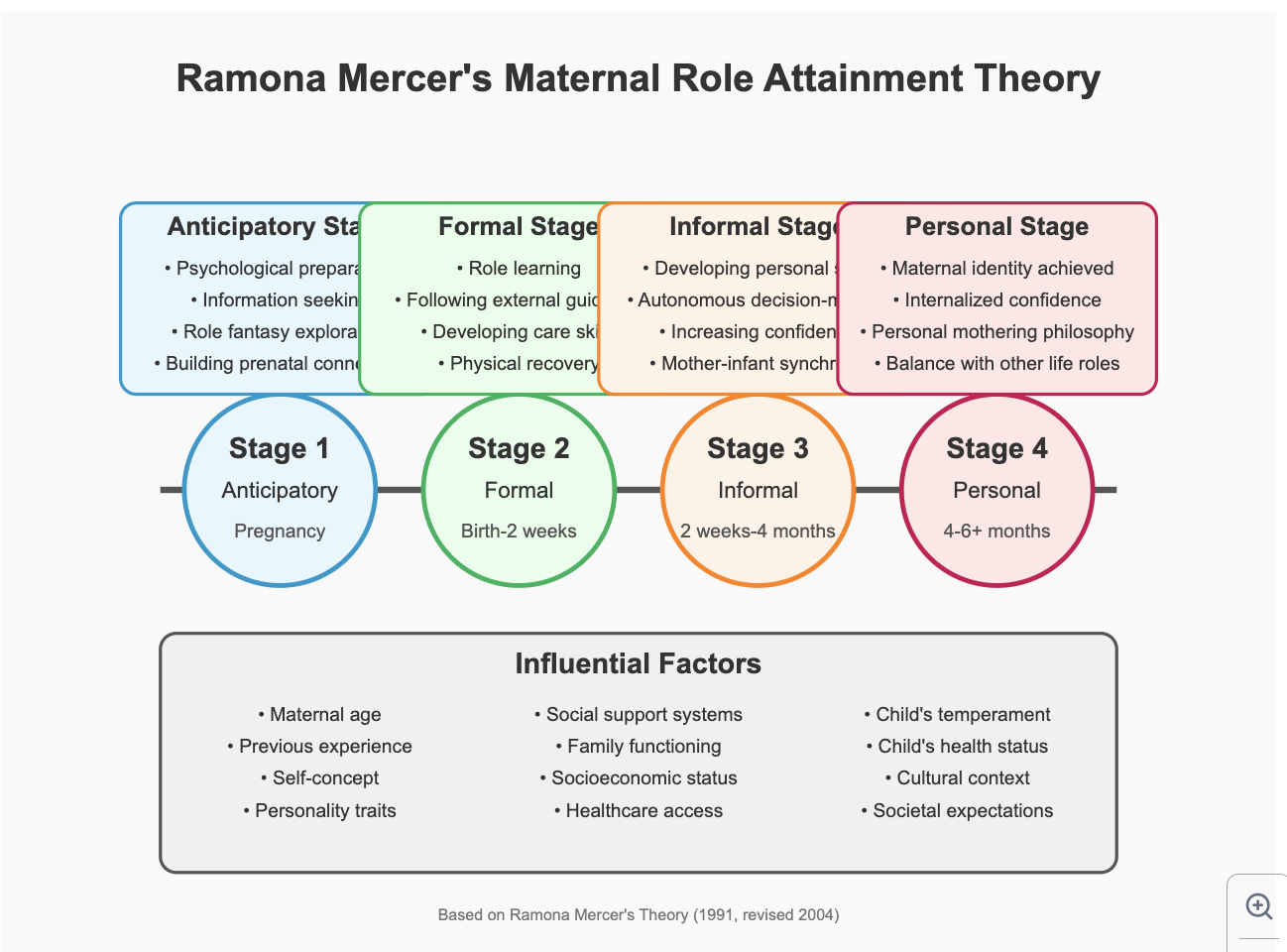 Ramona Mercer Maternal Role Attainment Theory: Best 2025