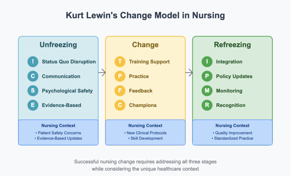 Kurt Lewin Change Model in Nursing Environments