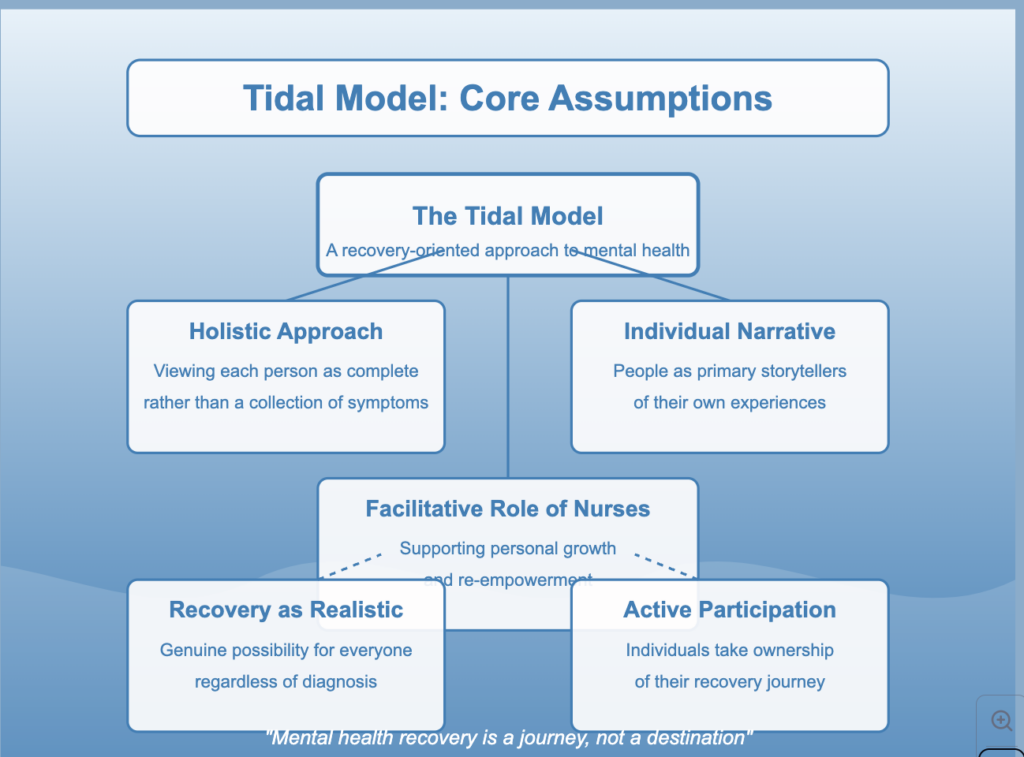 Phil Barker Tidal Model: Core Assumptions and Key Concepts